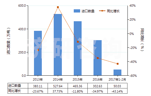 2013-2017年2月中國氧化鋁（人造剛玉除外）(HS28182000)進(jìn)口量及增速統(tǒng)計(jì)